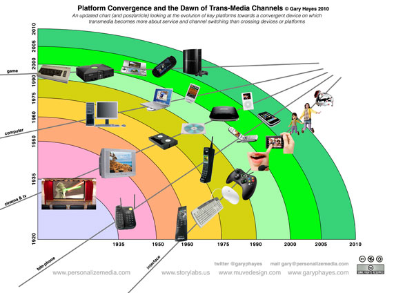 Convergence Media Tablets