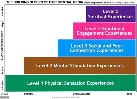 Are you Experiential? Designing for the Pervasive Entertainment Era – Beyond 2012 Wired